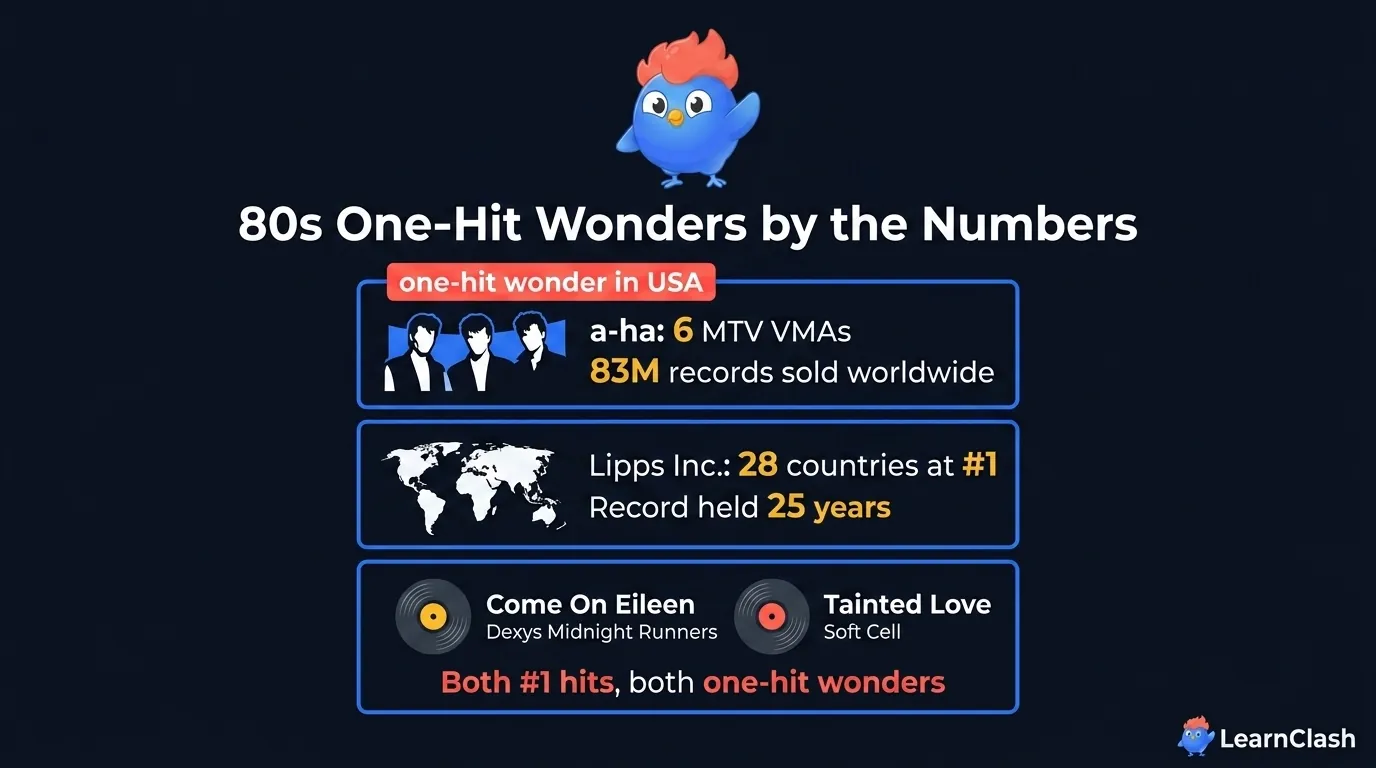 80s one-hit wonders data: a-ha won 6 MTV VMAs and sold 83M records but is called a one-hit wonder in America, Funkytown hit number 1 in 28 countries holding the record for 25 years, and both Come On Eileen and Tainted Love were massive number 1 hits by acts that never charted again