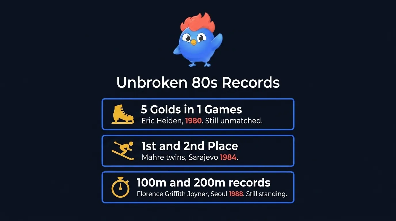 Unbroken 80s Olympic records: Eric Heiden's 5 speed skating golds in 1980 are still unmatched, the Mahre twins are the only twins to finish 1-2 in Olympic alpine, and Flo-Jo's 100m and 200m records from 1988 Seoul still stand