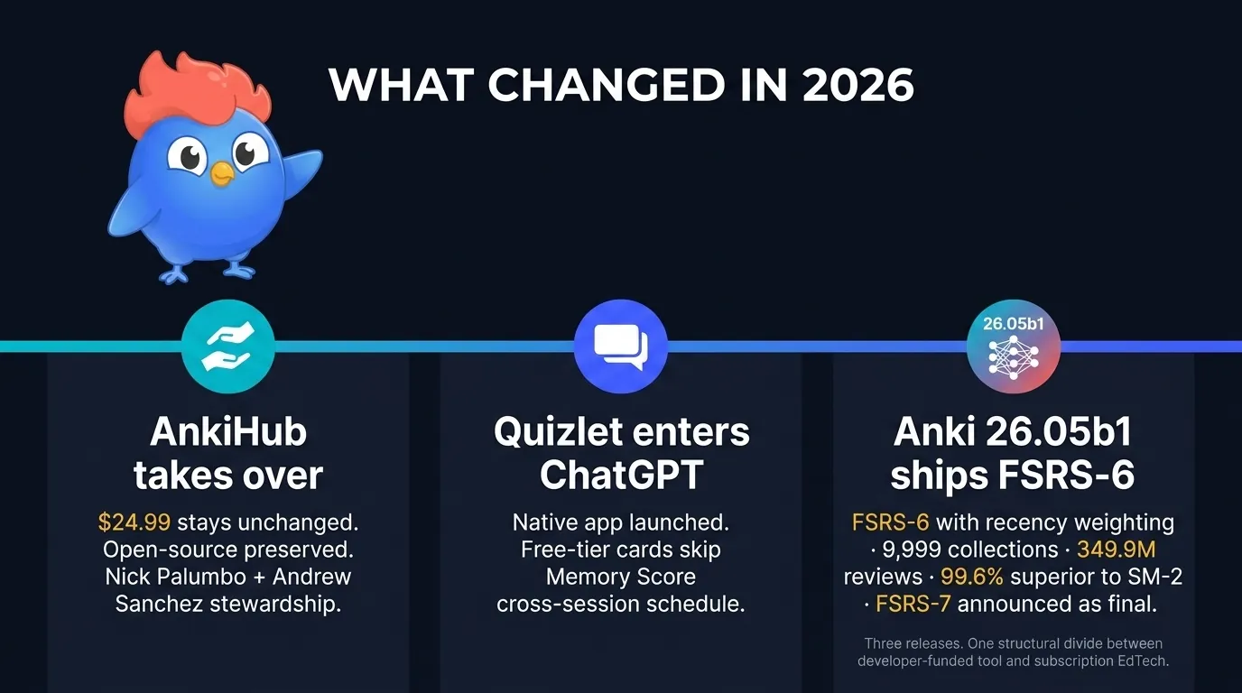 Horizontal 2026 timeline of three milestones: AnkiHub takeover February 2026 with Nick Palumbo and Andrew Sanchez stewardship in cyan-teal, Quizlet ChatGPT native app March 2026 in indigo, Anki 26.05b1 with FSRS-6 recency weighting May 2026 in cyan-to-indigo gradient with 9,999 user collections and 349.9 million reviews 99.6% superiority benchmark plus FSRS-7 announced as final major version