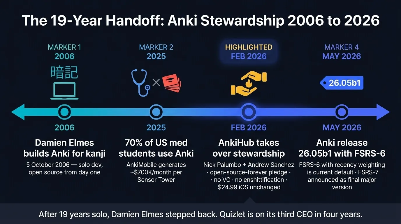 2026 stewardship handoff timeline from 2006 Damien Elmes builds Anki for kanji, through 2025 70% of US med students using Anki, to February 2026 AnkiHub stewardship handoff with open-source-forever pledge from Nick Palumbo and Andrew Sanchez, ending at May 2026 Anki release 26.05b1 with FSRS-6