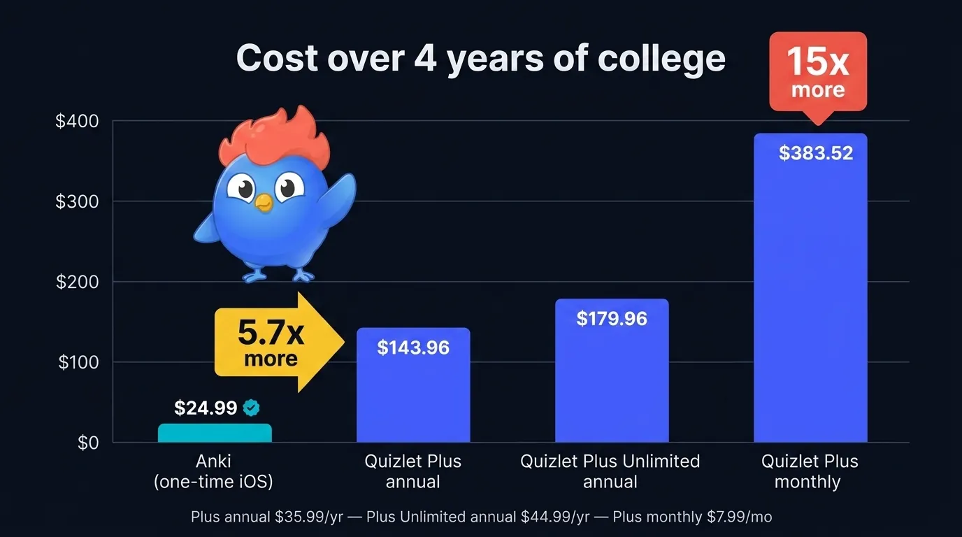 Bar chart of 4-year cumulative cost: Anki $24.99 one-time, Quizlet Plus annual $143.96 (5.7x more), Quizlet Plus Unlimited annual $179.96 (7.2x more), Quizlet Plus monthly $383.52 (15x more than Anki)