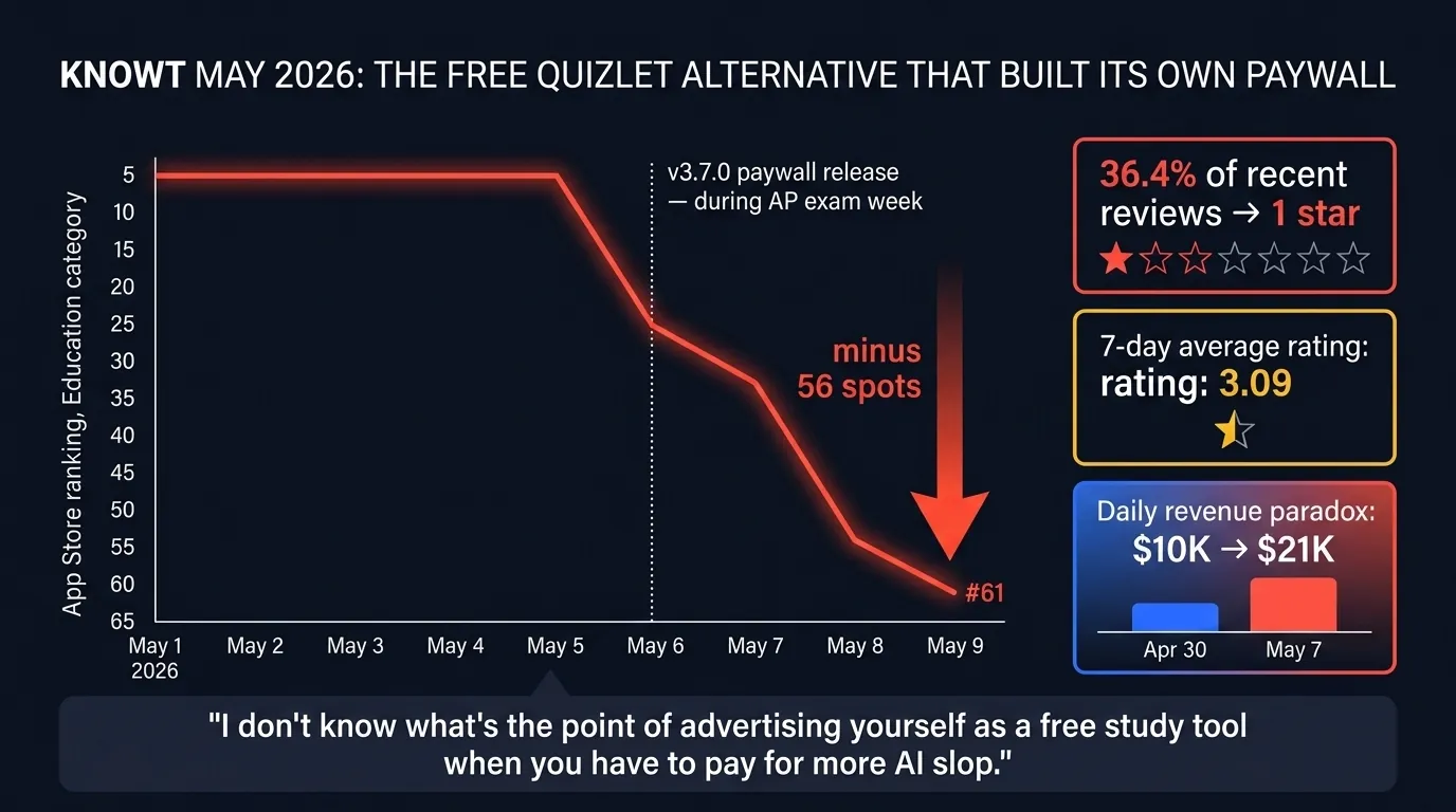 App Store ranking collapse chart for Knowt May 2026 showing a near-vertical drop from position 5 on May 5 to position 61 on May 9 after v3.7.0 paywall enforcement during AP exam week, plus three stat blocks: 36.4% of recent reviews 1-star, 7-day average rating 3.09, and daily revenue paradox climbing from $10K on April 30 to $21K on May 7