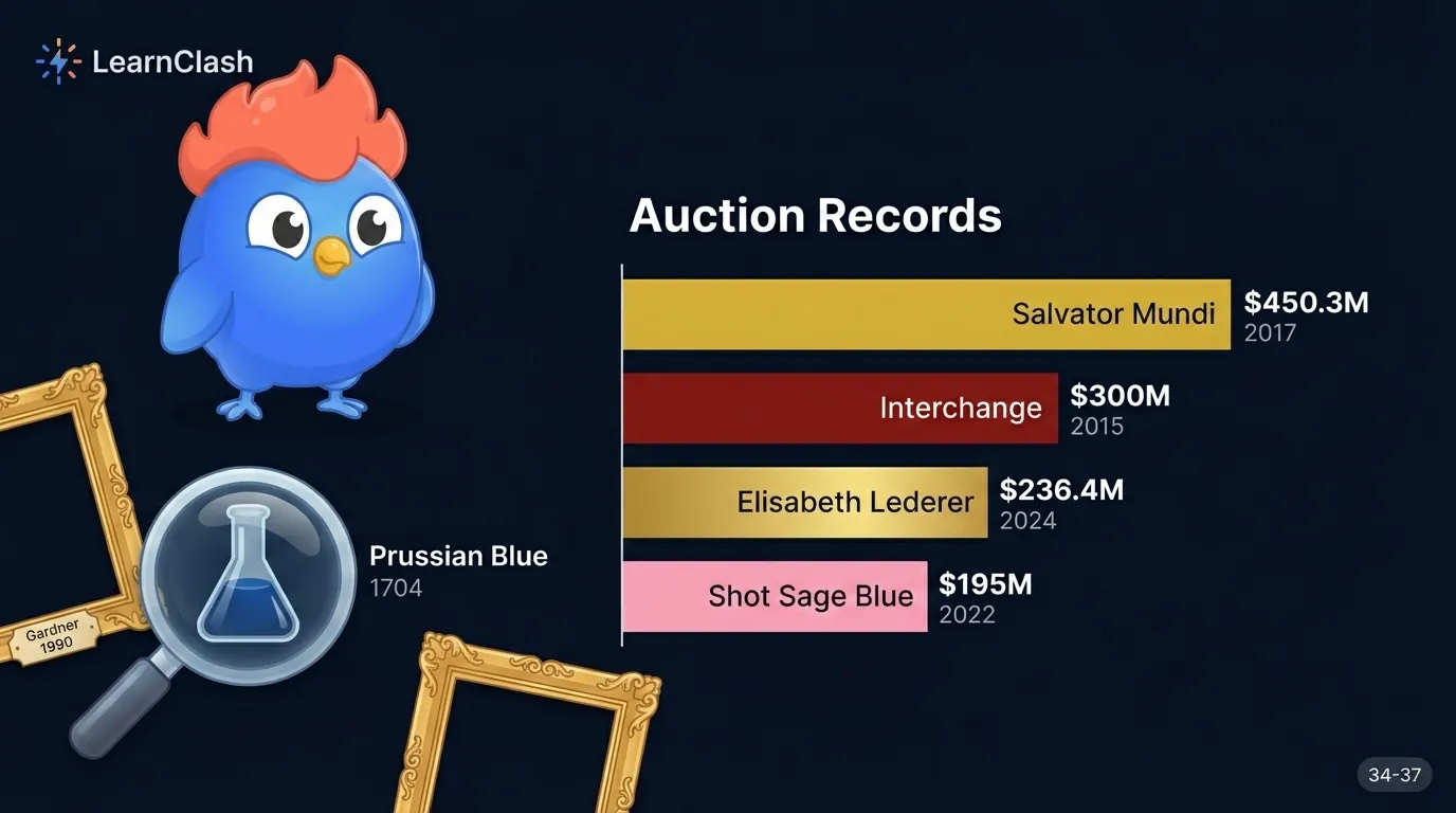Auction record bar chart showing Salvator Mundi at 450.3 million dollars in 2017, Interchange at 300 million in 2015, Elisabeth Lederer at 236.4 million in 2025, and Shot Sage Blue Marilyn at 195 million in 2022