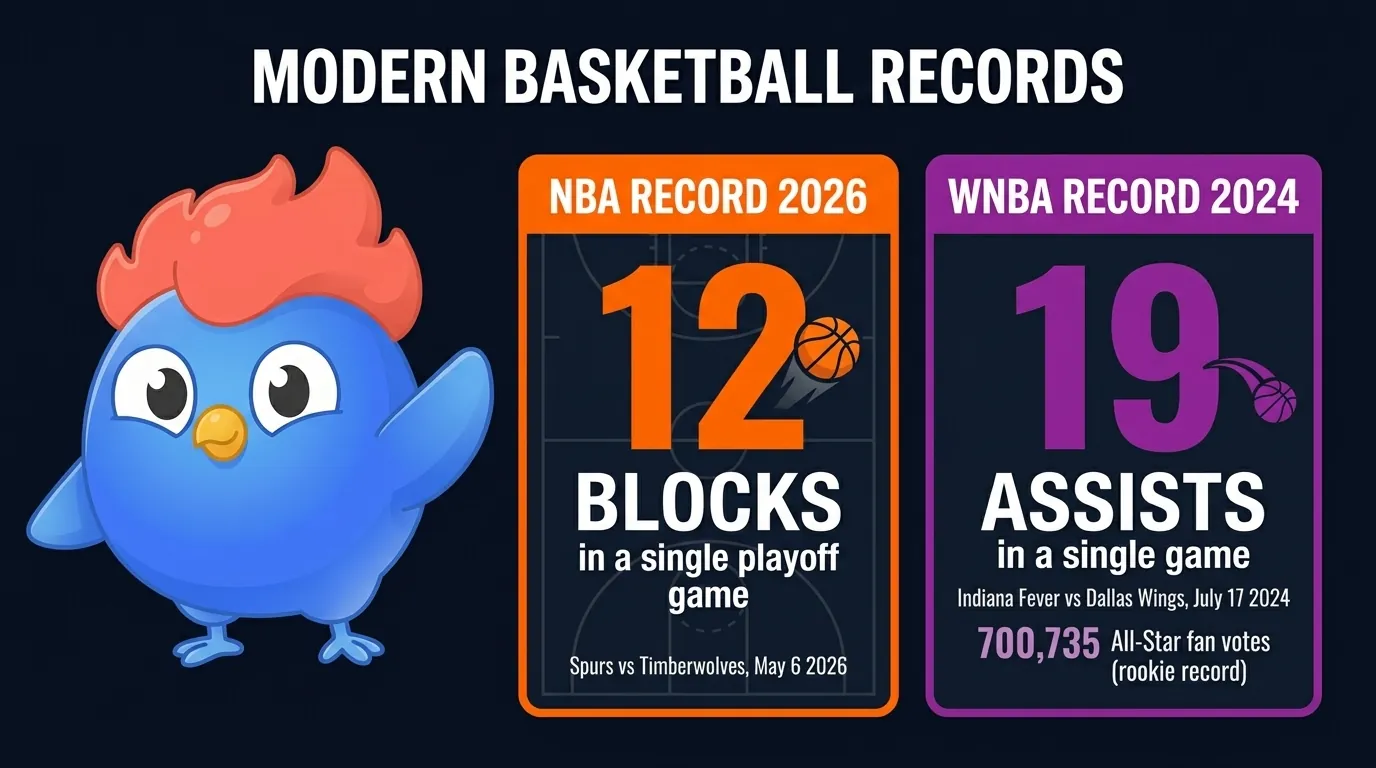 Side-by-side stat cards showing the two biggest modern basketball records: 12 blocks in a single playoff game (NBA, May 6 2026) and 19 assists in a single WNBA game (July 17 2024), plus 700,735 All-Star fan votes as a rookie record