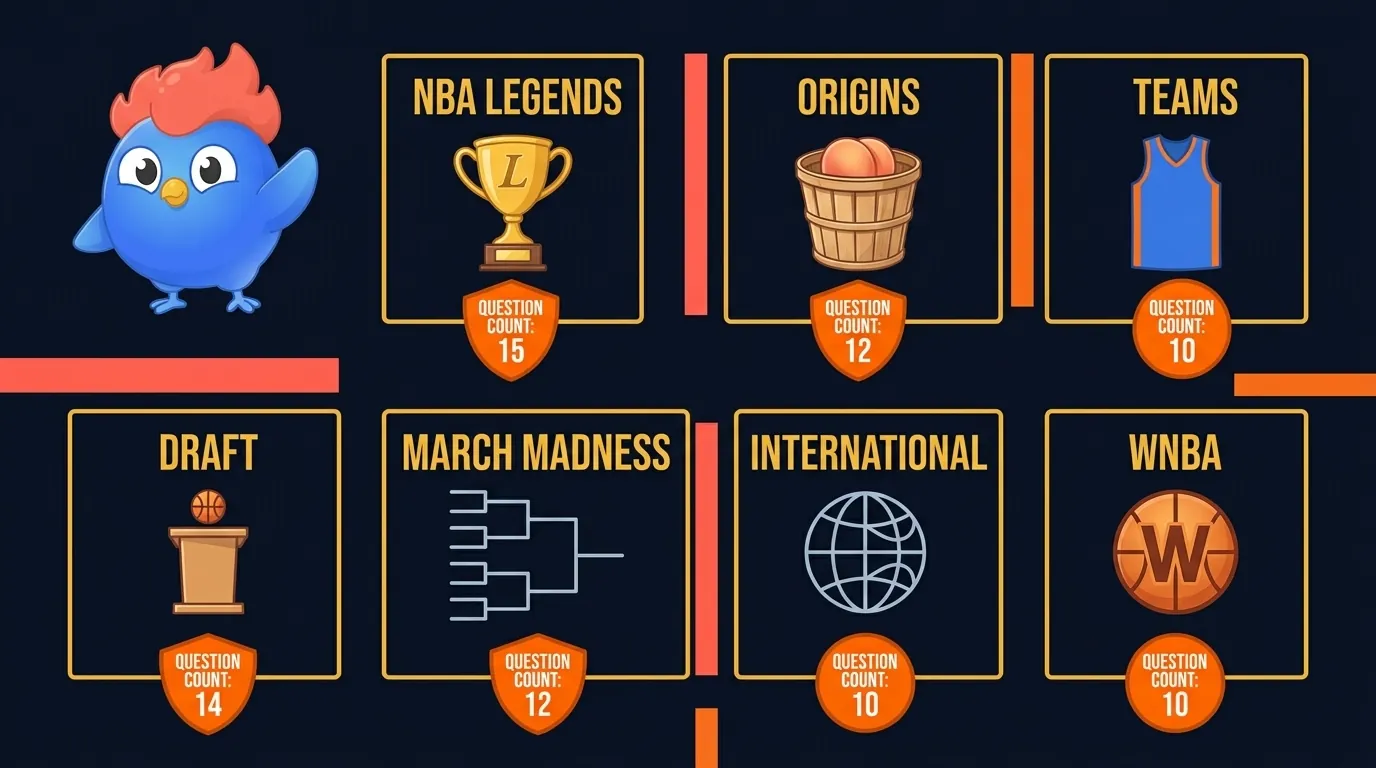 Overview of 7 basketball trivia categories: NBA Legends, Origins, Teams, Draft, March Madness, International, and WNBA, showing 53 total questions across all difficulty levels with new 2026 records included