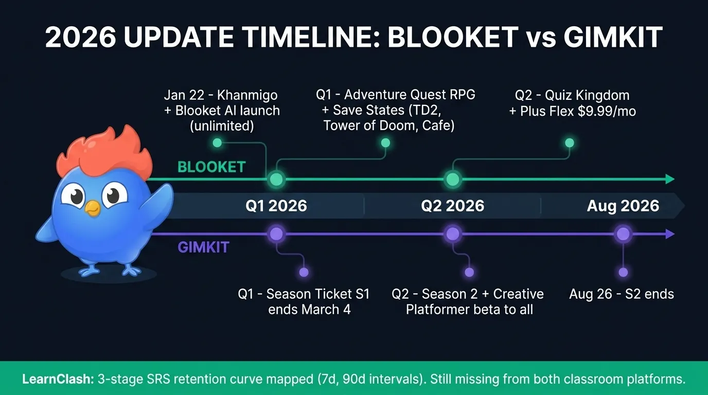 Horizontal 2026 update timeline showing Blooket teal markers (Jan 22 Khanmigo launch, Q1 Adventure Quest plus Save States, Q2 Quiz Kingdom plus Plus Flex 9.99 monthly) and Gimkit purple markers (Q1 Season Ticket S1 ends March 4, Q2 Season 2 plus Creative Platformer beta to non-Season-Ticket holders), with LearnClash green footer noting 3-stage SRS retention layer still absent from both classroom platforms