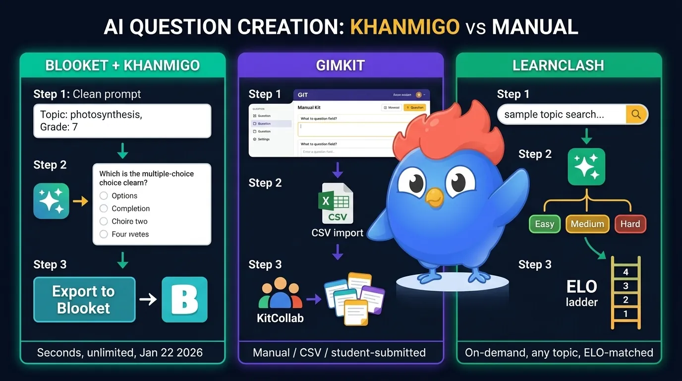 Three-step horizontal workflow infographic showing Khanmigo Blooket Generator (enter topic and grade level, AI multiple choice set, export to Blooket) alongside Gimkit manual kit editor with KitCollab student submissions and CSV import, plus LearnClash on-demand any-topic generation at easy medium hard difficulty matched to ELO