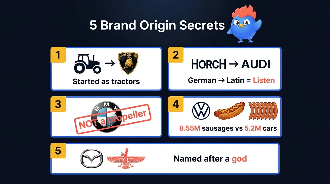 5 car brand origin facts: Lamborghini started making tractors, Audi means listen in Latin, BMW colors are Bavarian not a propeller, VW makes currywurst, Mazda is named after a Zoroastrian god