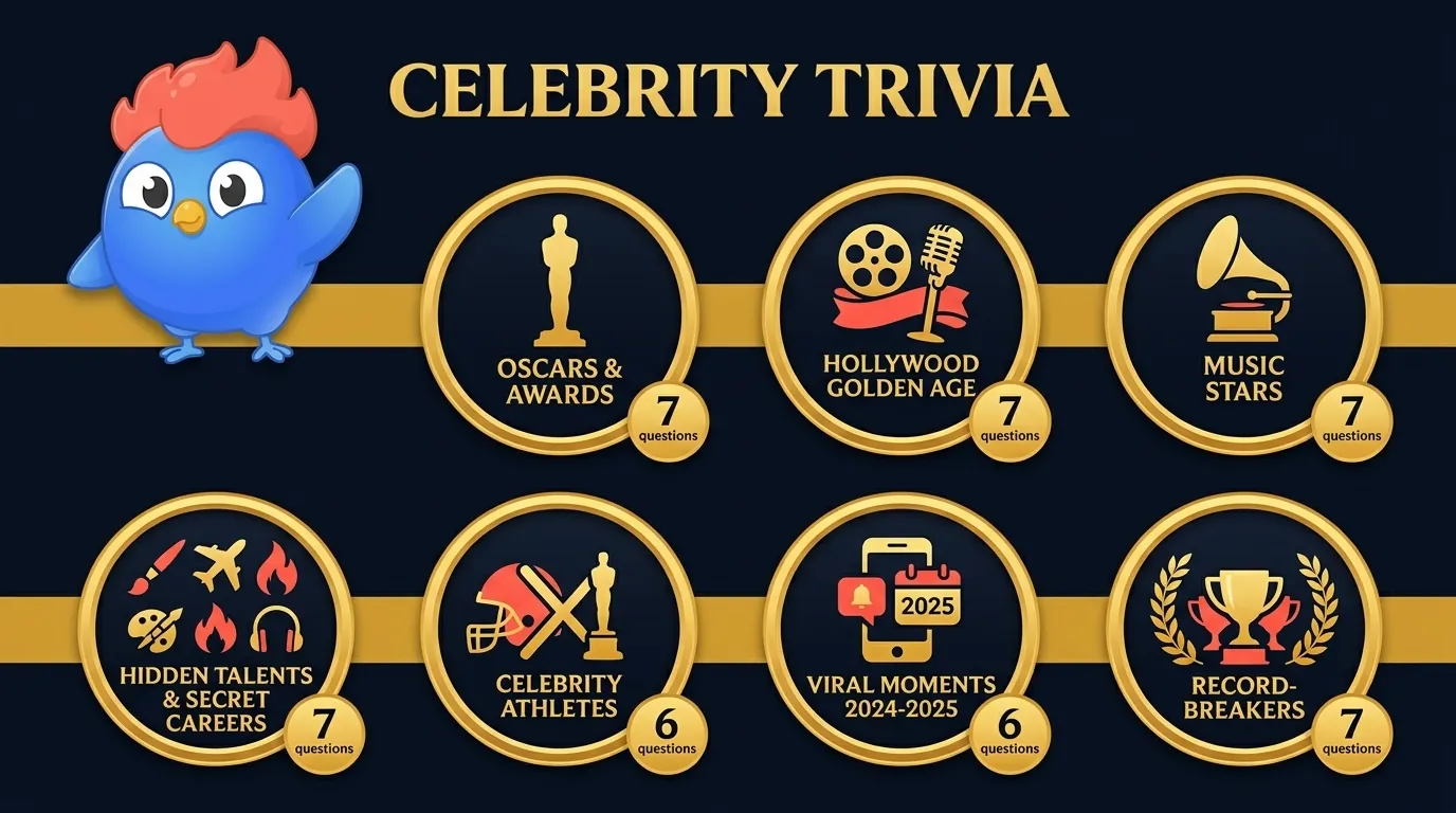 47 celebrity trivia questions across 7 categories covering Oscars, Hollywood Golden Age, music stars, hidden talents, celebrity athletes, viral 2024-2025 moments, and all-time record-breakers