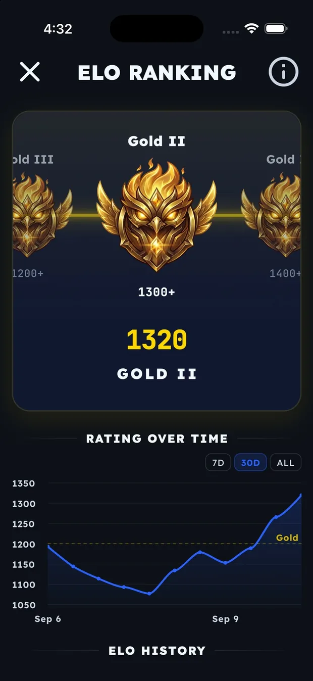 LearnClash ELO Ranking screen captured in the app: a 1320 rating in Gold II, with the rating-over-time chart.