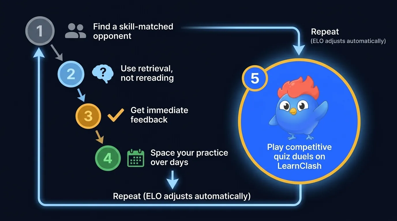 Five-step vertical progression from finding a skill-matched opponent to playing competitive quiz duels on LearnClash, showing the progression from manual effort to automated competitive learning