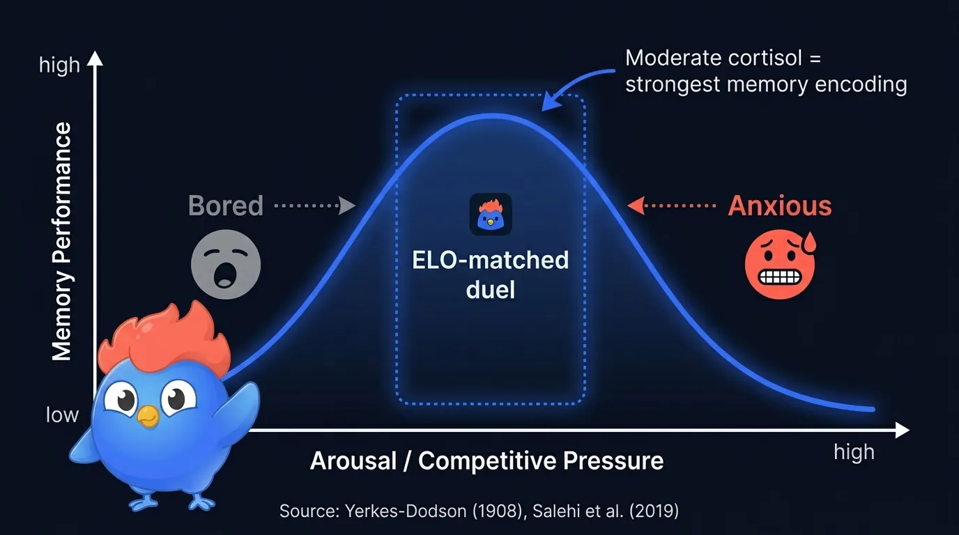 Inverted U-curve diagram showing arousal versus memory performance, with bored zone on left, optimal ELO-matched duel zone in center, and anxious zone on right, based on Yerkes-Dodson law and Salehi 2019 cortisol research
