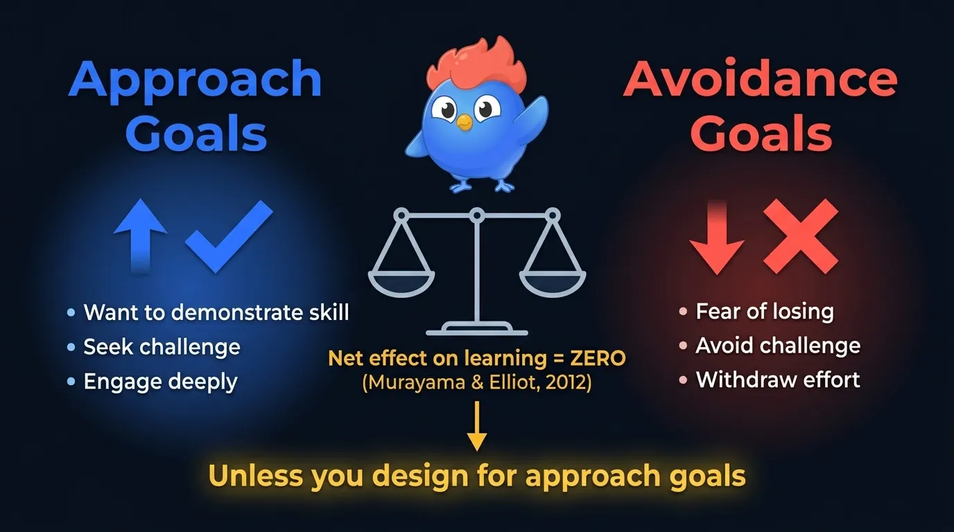 Balance scale infographic showing approach goals (demonstrate skill, seek challenge, engage deeply) versus avoidance goals (fear of losing, avoid challenge, withdraw effort) with net effect of zero from Murayama and Elliot 2012 meta-analysis