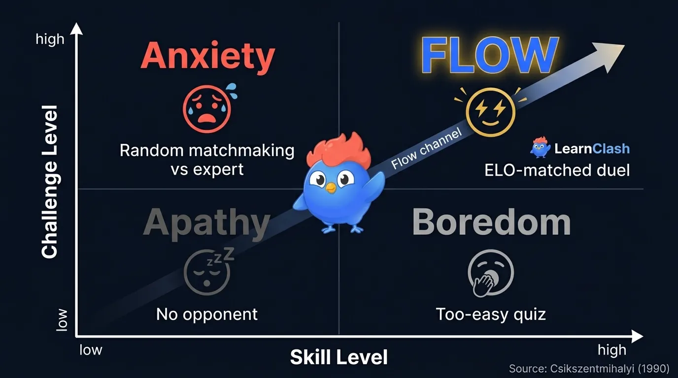 Flow state quadrant diagram showing challenge versus skill, with ELO-matched duel in the flow zone, random matchmaking in the anxiety zone, and solo practice in the boredom zone, based on Csikszentmihalyi 1990