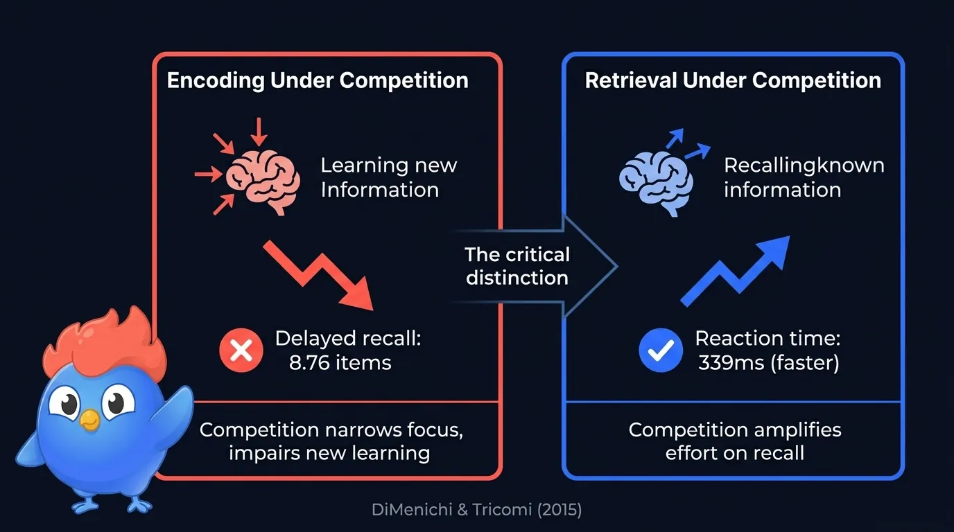 Two-panel comparison showing encoding under competition with decreased recall of 8.76 items versus retrieval under competition with faster reaction times of 339ms, based on DiMenichi and Tricomi 2015