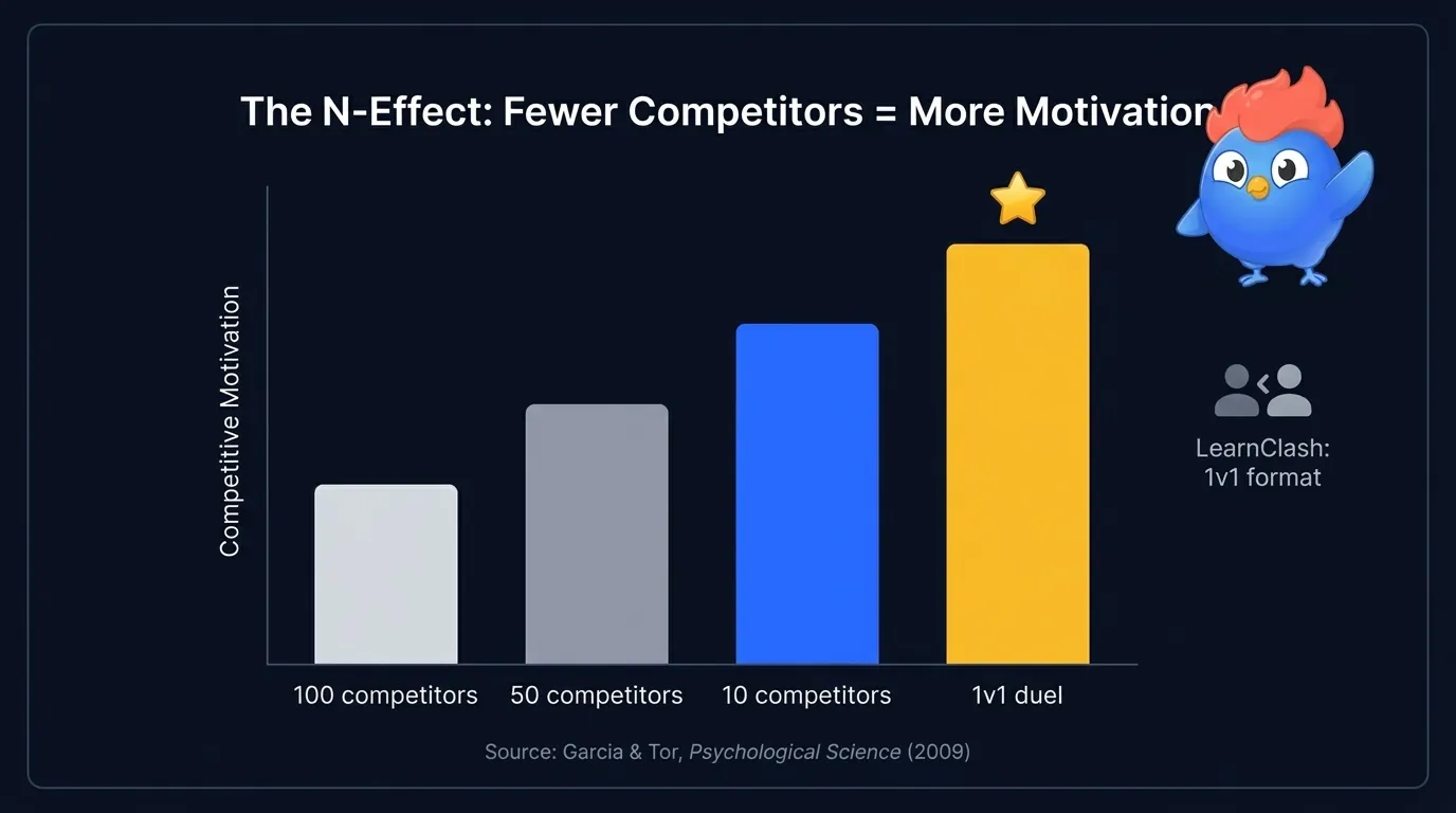 Bar chart showing the N-effect: competitive motivation increases as number of competitors decreases, from 100 competitors (lowest) to 1v1 duel (highest), based on Garcia and Tor 2009 research