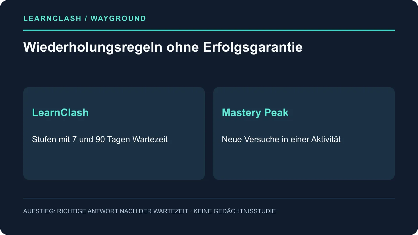 Vergleich der Lernwissenschaft: LearnClash Spaced-Repetition-Zeitleiste mit 7-Tage- und 90-Tage-Wiederholungsintervallen über Sitzungen hinweg vs. Quizizz-Mastery-Peak-Modus, der falsche Antworten innerhalb einer einzigen Sitzung wiederholt