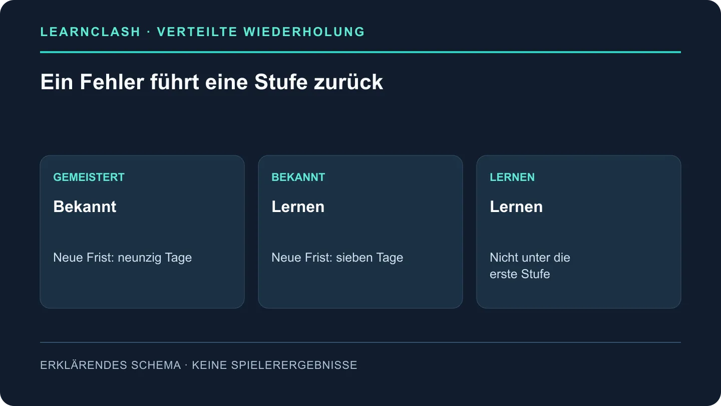 Eine falsche Antwort verschiebt Gemeistert zu Bekannt und Bekannt zu Lernen; die erste Stufe bleibt erhalten.