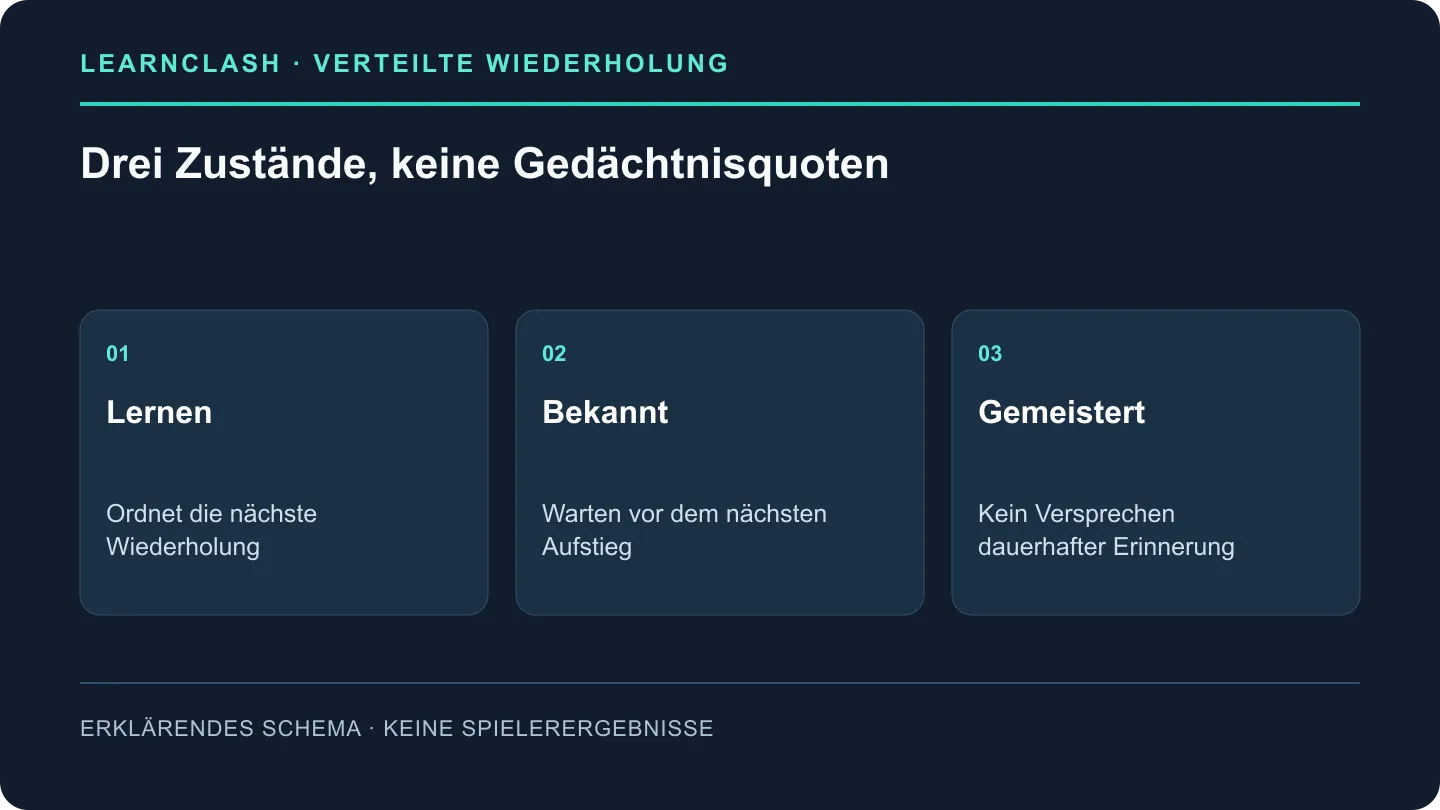Lernen, Bekannt und Gemeistert sind drei Zustände des LearnClash-Wiederholungssystems und keine gemessenen Erinnerungsquoten.