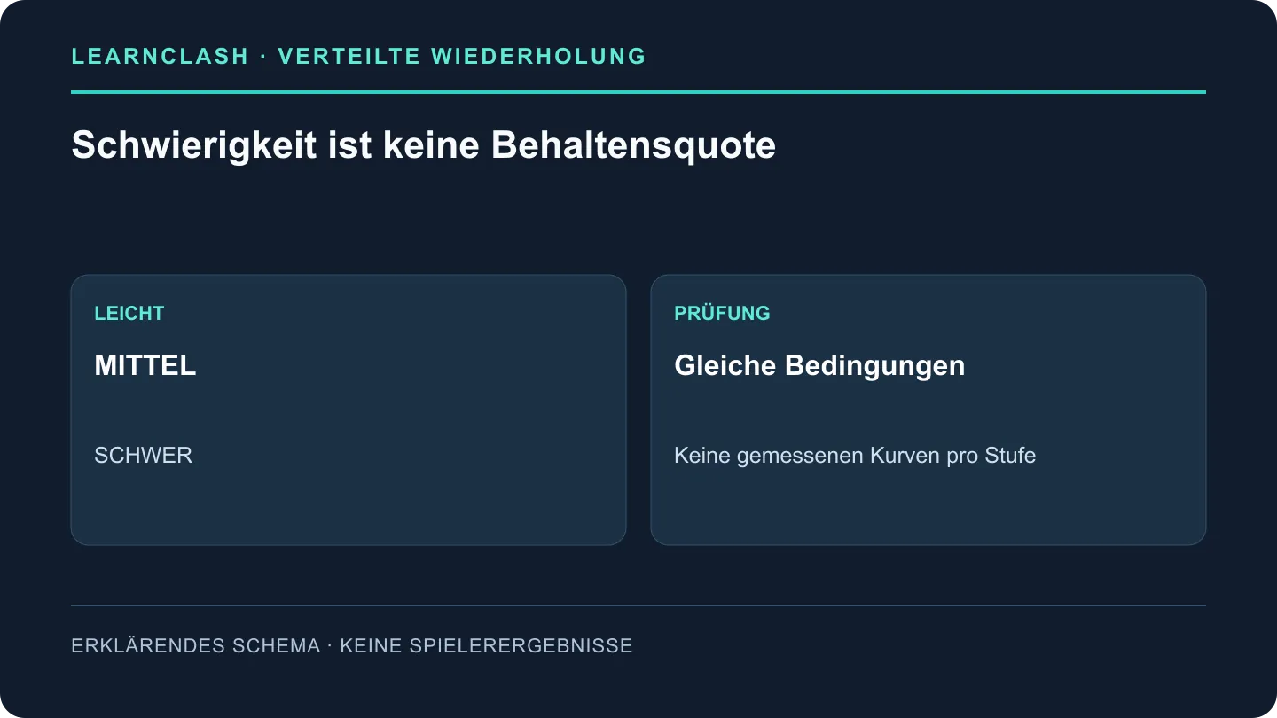 Leicht, Mittel und Schwer bezeichnen Schwierigkeitsstufen; für diese Gruppen werden keine gemessenen Gedächtniskurven gezeigt.