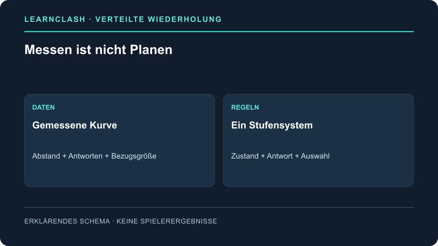 Eine gemessene Kurve braucht Abstände, vergleichbare Antworten und Bezugsgrößen; die LearnClash-Stufen beschreiben Wiederholungsregeln.