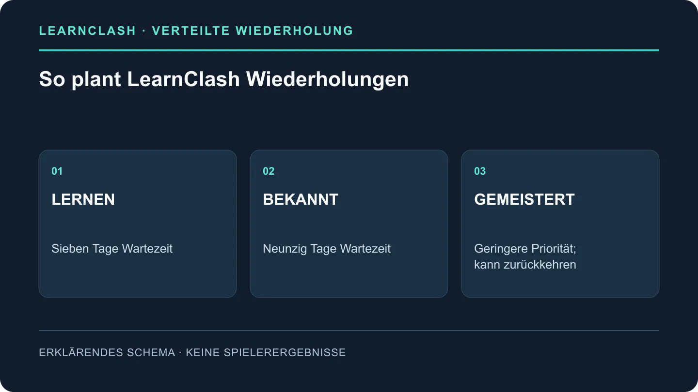 LearnClash-SRS: Wiederholung und drei Lernstufen