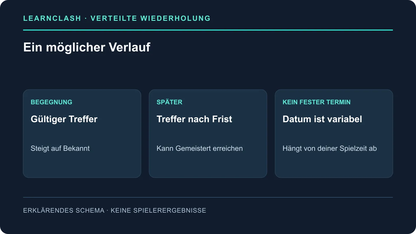 Eine erste richtige Antwort kann Bekannt erreichen; eine spätere gültige Antwort kann zu Gemeistert führen, ohne festen Erfolgstermin.
