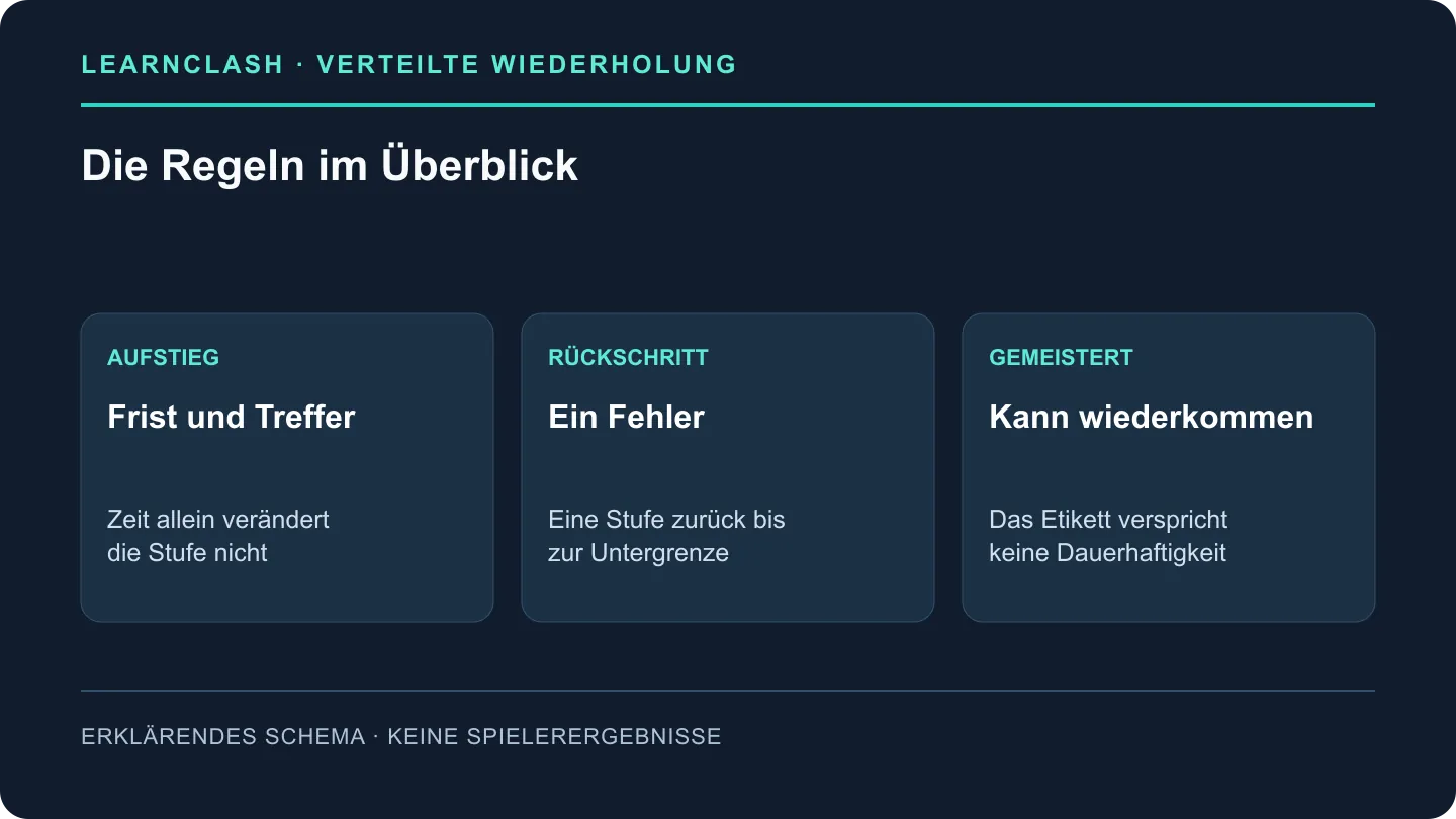 Zusammenfassung der LearnClash-Regeln: Zeit und richtige Antwort erlauben Fortschritt, Fehler führen zurück und gemeisterte Fragen können wiederkommen.
