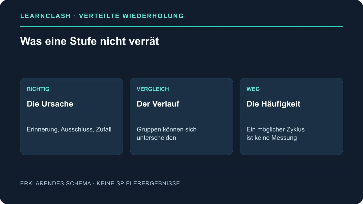 Richtige Antworten können verschiedene Ursachen haben; Vergleichsgruppen unterscheiden sich und mögliche Wiederholungen sind keine gemessene Häufigkeit.