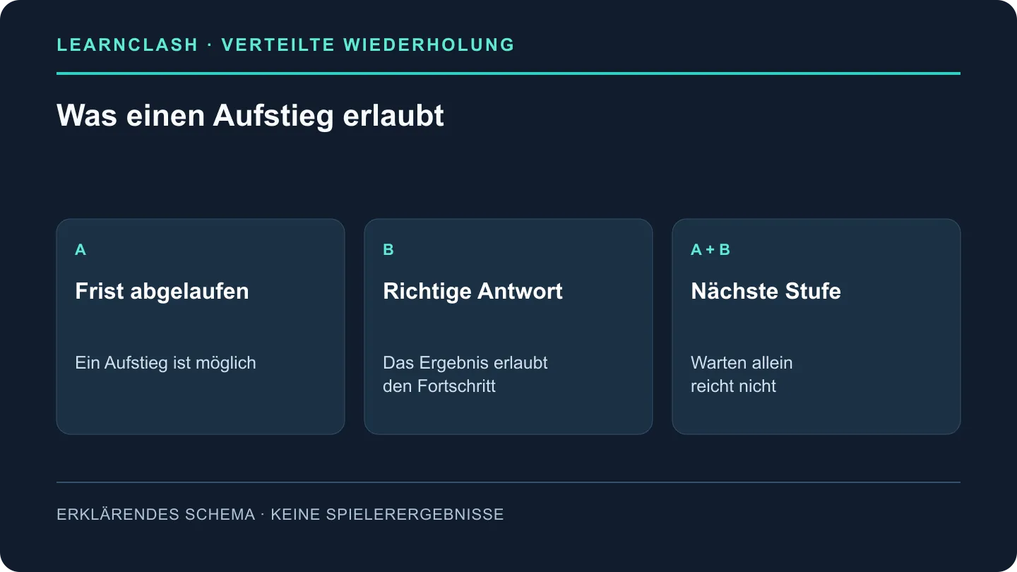 Für den Aufstieg einer LearnClash-Frage müssen sowohl die Wartezeit abgelaufen als auch die Antwort richtig sein.
