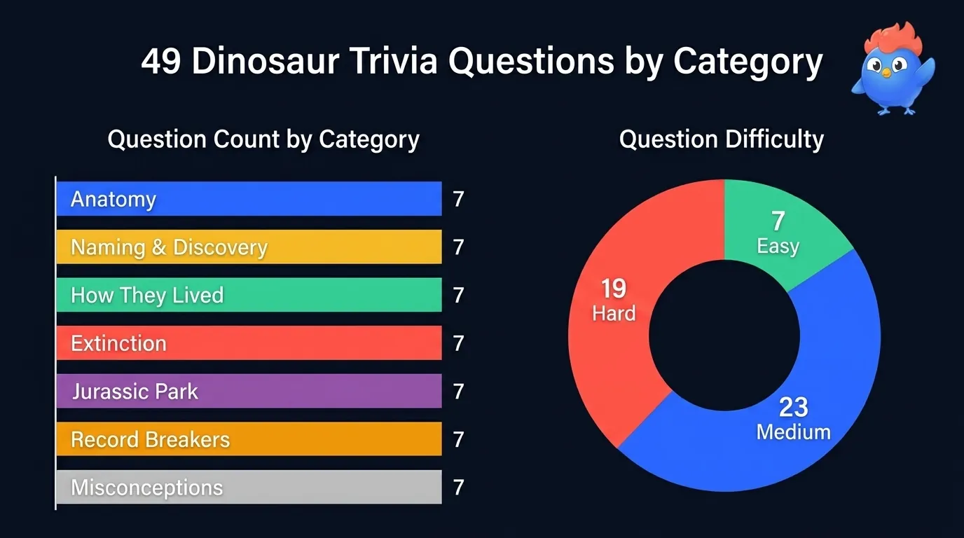 49 dinosaur trivia questions split across 7 sections: Anatomy 7, Naming 7, Behavior 7, Extinction 7, Jurassic Park 7, Records 7, Misconceptions 7, with difficulty breakdown 7 easy, 23 medium, 19 hard