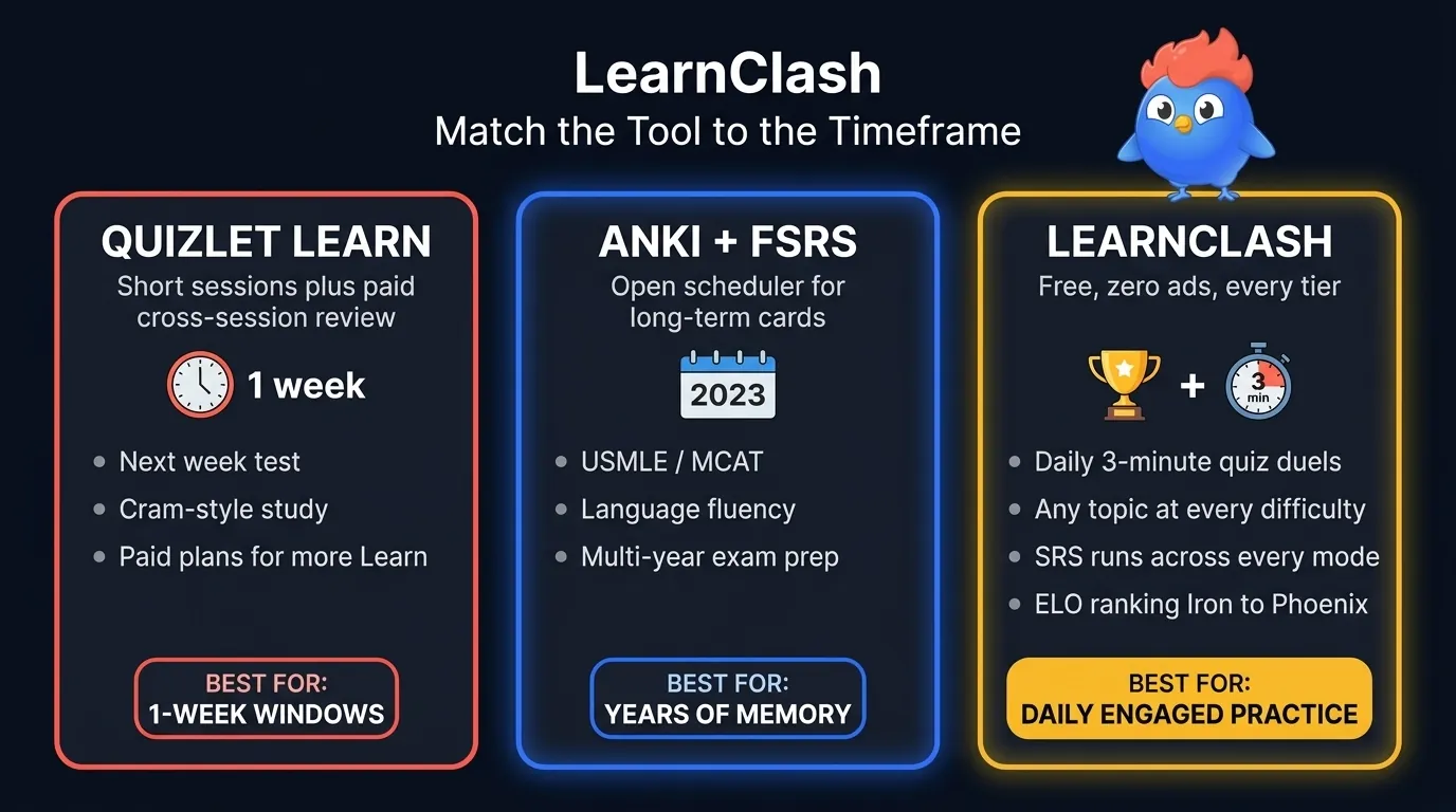 Decision matrix 3-column card: Quizlet for 1-week cram sessions in Coral, Anki for years of serious memorization including USMLE and language fluency in Electric Blue, LearnClash for daily engaged 3-minute quiz duels with SRS and ELO ranking in Gold