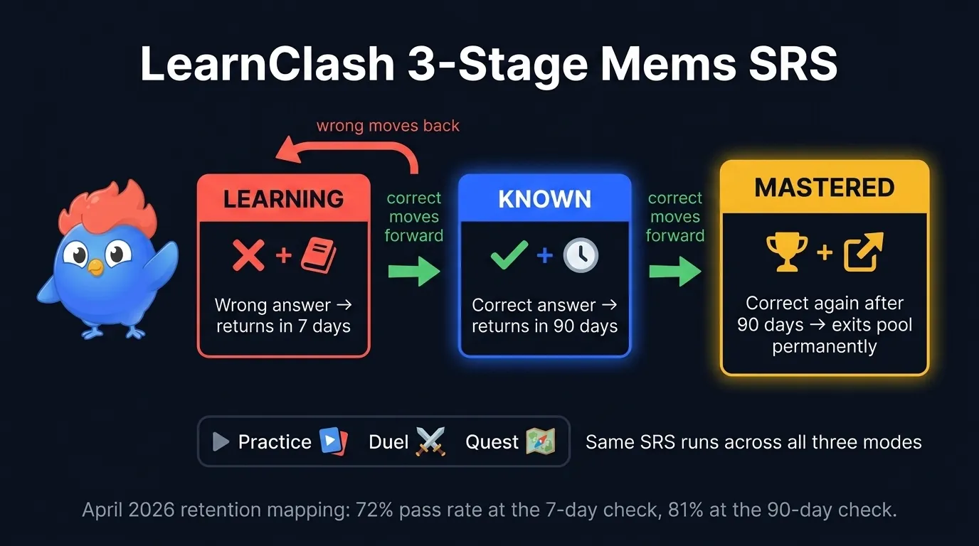 Three-stage pipeline diagram of the LearnClash SRS: Stage 0 Learning wrong answer returns in 7 days in Coral, Stage 1 Known correct answer returns in 90 days in Electric Blue, Stage 2 Mastered exits the pool permanently in Gold, runs across Practice and Duel and Quest modes