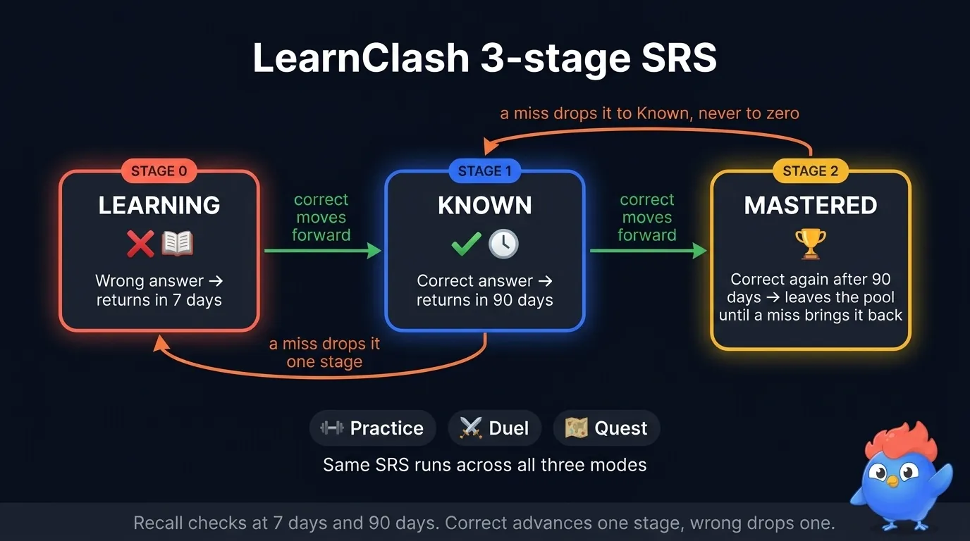Three-stage pipeline diagram of the LearnClash SRS: Stage 0 Learning wrong answer returns in 7 days in Coral, Stage 1 Known correct answer returns in 90 days in Electric Blue, Stage 2 Mastered exits the pool until regression in Gold, runs across Practice and Duel and Quest modes