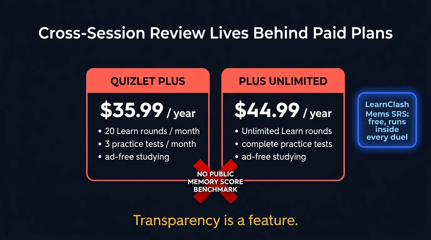 Quizlet paid-plan comparison: Plus lists 20 Learn rounds per month, Plus Unlimited lists unlimited Learn, while LearnClash SRS is free and runs inside duels
