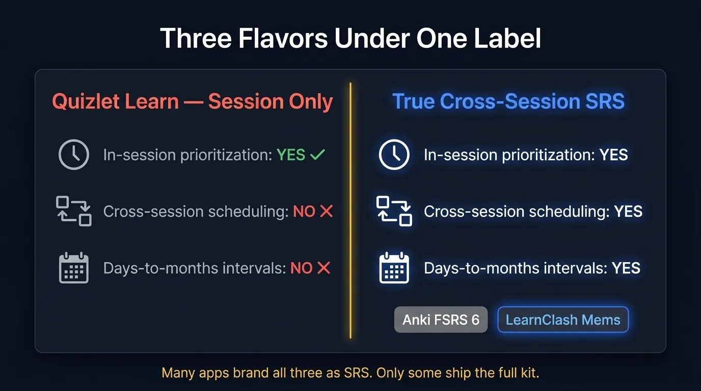 Split-card infographic comparing Quizlet Learn session spacing (limited, session-scoped sample) with true cross-session SRS (Anki FSRS full scheduling, LearnClash 3-stage SRS, days to months intervals)