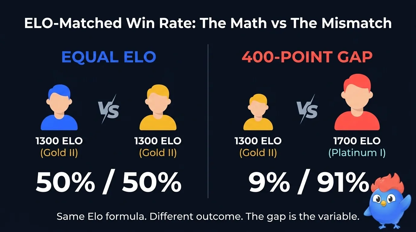 Two ladders side by side comparing equal-ELO duel at 1300 vs 1300 producing 50 percent win probability against mismatched duel at 1300 vs 1700 producing 9 percent win probability for the lower-rated player