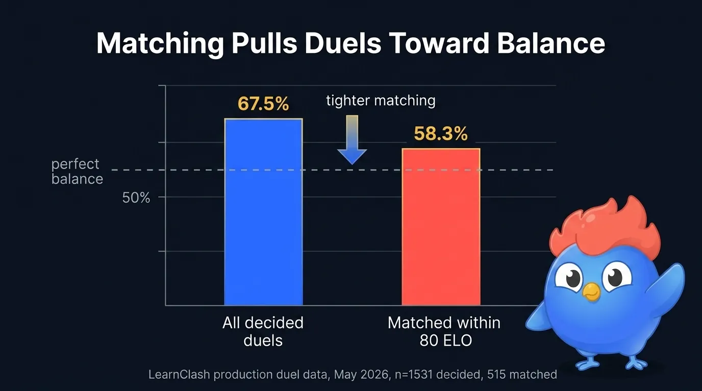 Bar comparison of higher-rated-player win rate in LearnClash ranked duels: 67.5 percent across all decided duels versus 58.3 percent when the two players are matched within 80 ELO, showing tighter matching pulls outcomes toward balance
