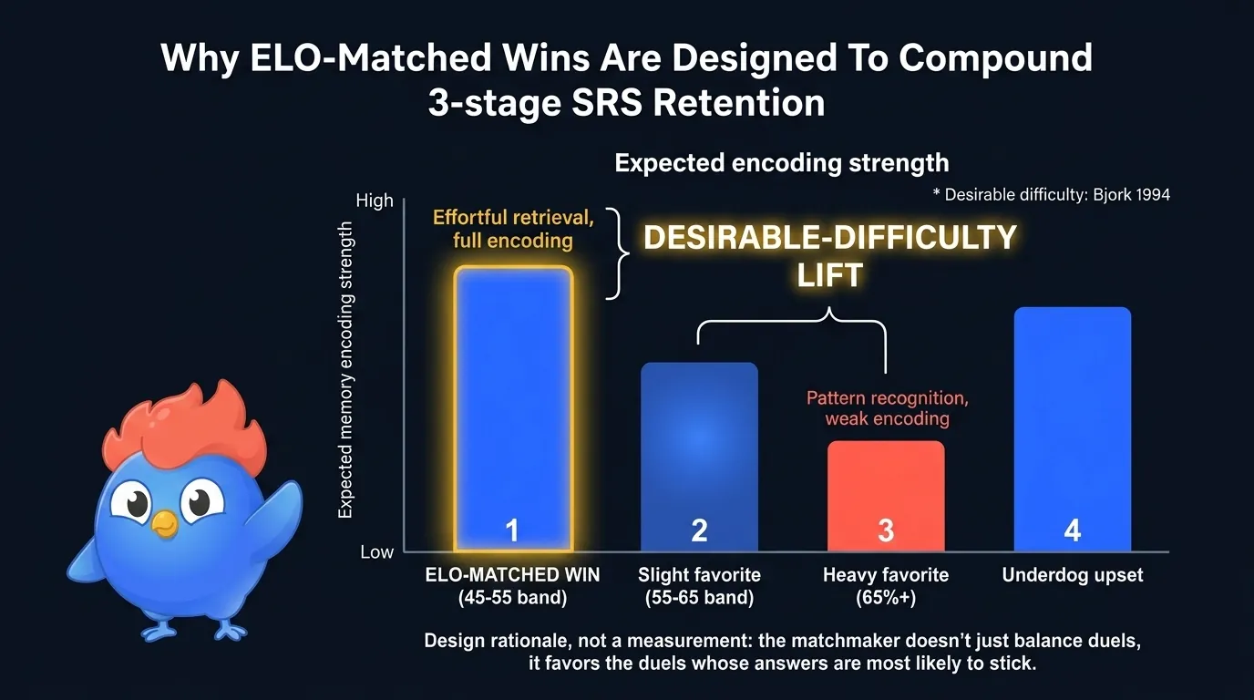 Diagram contrasting a skill-matched win, earned through effortful retrieval at the recall boundary, with a blowout win answered by pattern recognition, showing why the first encodes more durably than the second
