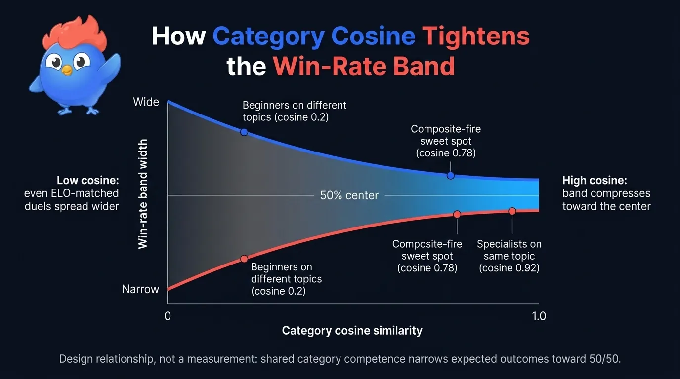 Diagram showing the relationship between category cosine similarity and win-rate band tightness: high overlap compresses outcomes toward balance; low overlap lets topic familiarity bleed into rating-only matching and widens the spread