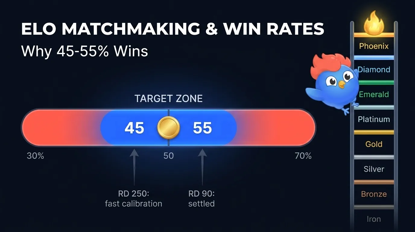 ELO Matchmaking & Win Rates: Why Skill Matching Wins [2026]