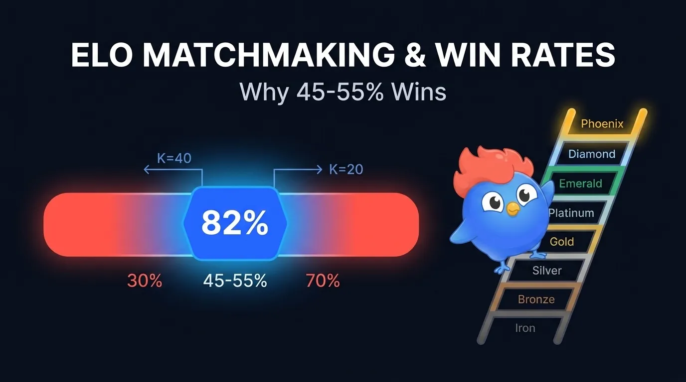 ELO Matchmaking & Win Rates: Why 45-55% Wins [2026]