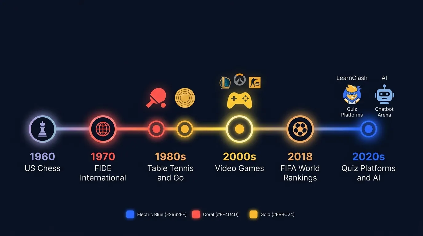 ELO adoption timeline from 1960 (US Chess) through FIDE (1970), table tennis (1980s), video games (2000s), FIFA (2018), to LearnClash quiz duels and AI model ranking (2020s)