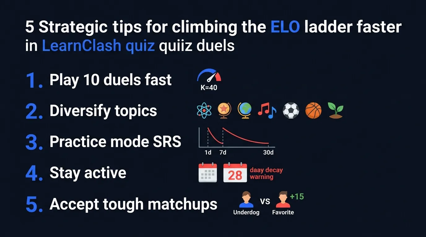 5 strategies to climb the ELO ladder: play 10 duels fast (K=40), diversify across 6 topics, use SRS practice mode (7d/90d intervals), stay active (avoid 28-day decay), accept tough matchups (underdog wins pay +15)