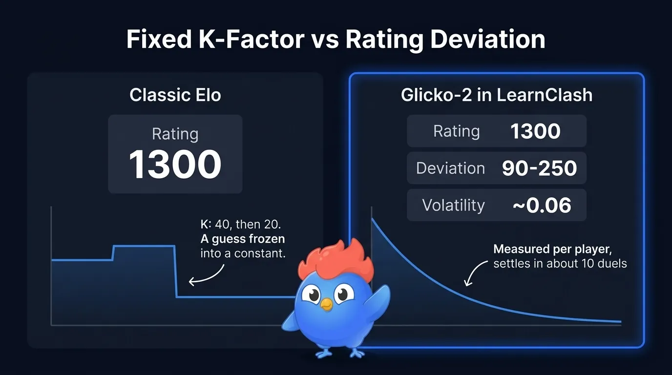 Classic Elo tracks one number moved by a fixed K-factor stepping from 40 to 20 at a cliff; LearnClash's Glicko-2 tracks rating (1300 start), rating deviation (90-250), and volatility (~0.06), with calibration settling over about 10 duels