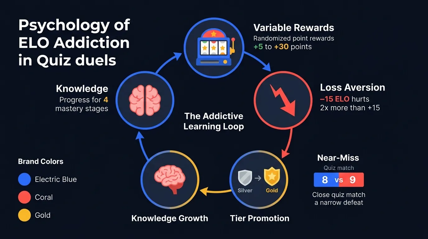 The addictive ELO loop: variable rewards (+5 to +30 points), loss aversion (losses hurt 2x), near-misses (8 vs 9 scores), tier promotions (Silver to Gold), and knowledge growth through 3 SRS mastery stages