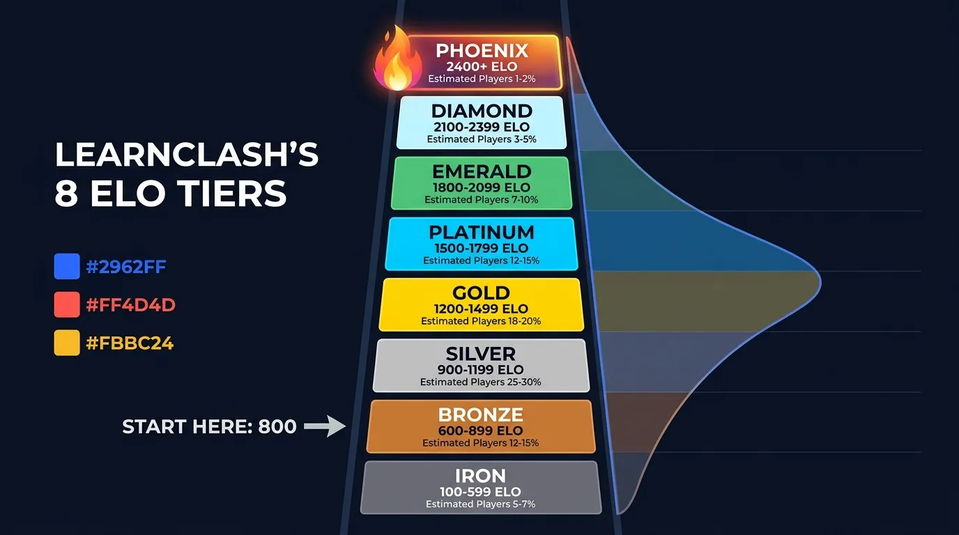 LearnClash 8-tier ELO ladder from Iron (100) through Bronze, Silver, Gold, Platinum, Emerald, Diamond to Phoenix (2400+) with 22 total subdivisions and estimated player distribution