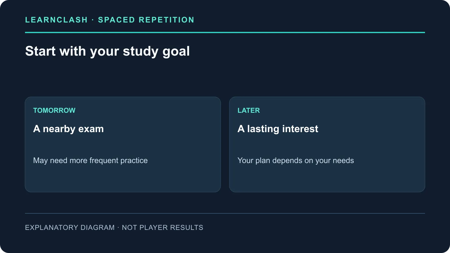 The appropriate study gap depends on the goal; LearnClash's seven and ninety days are product choices.