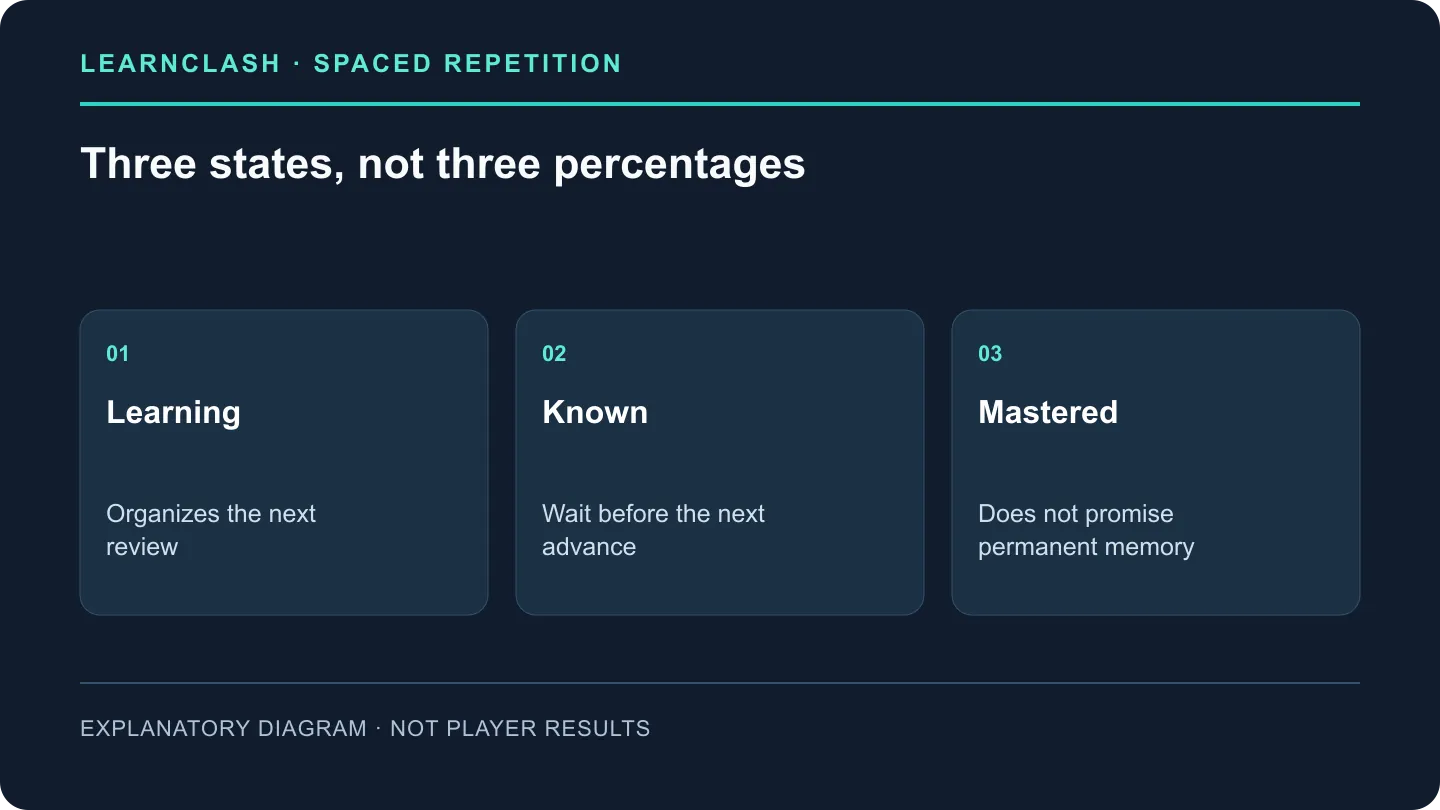 Learning, Known and Mastered are three LearnClash review states rather than three measured memory shares.