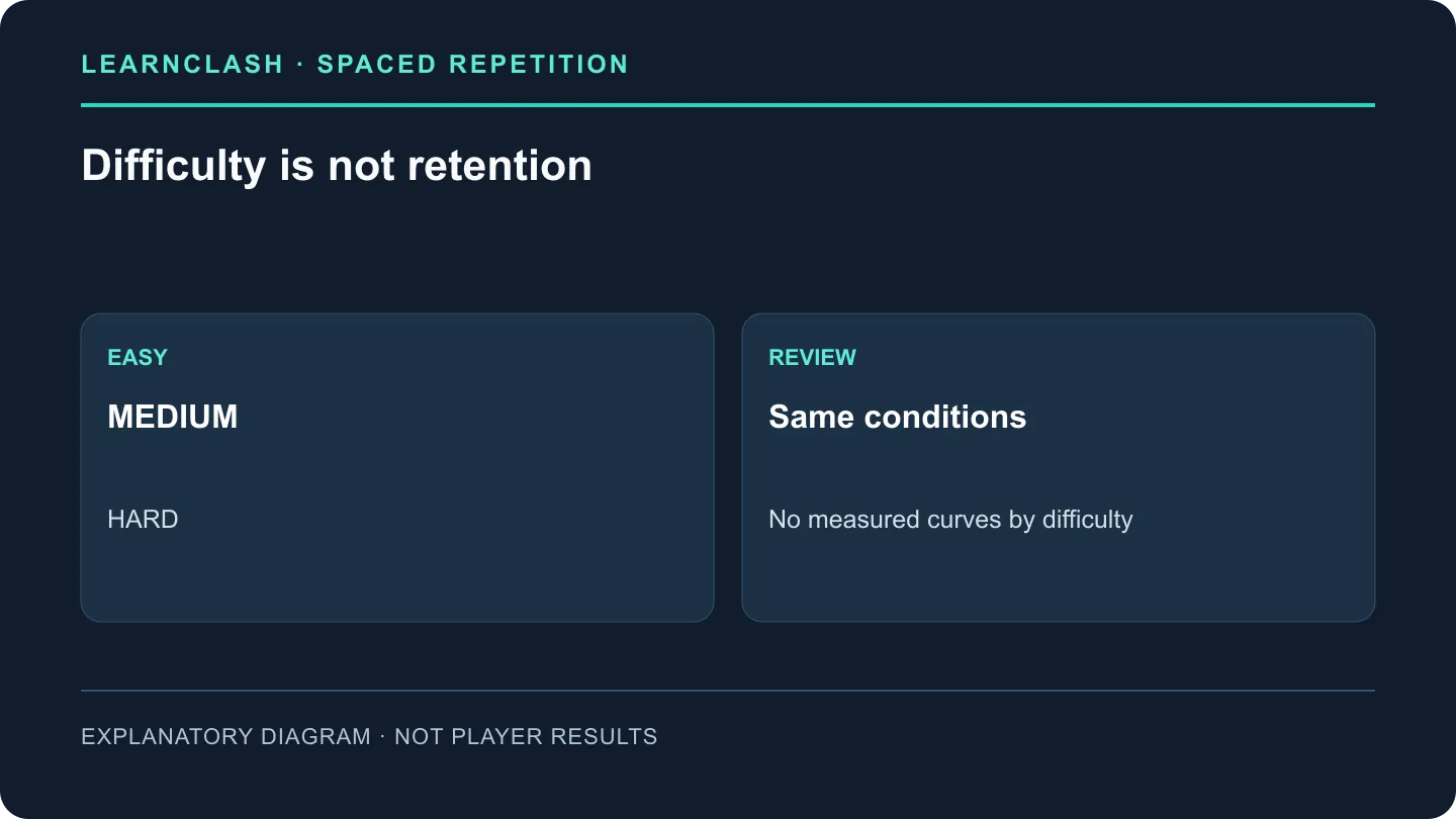 Easy, medium and hard identify difficulty levels; no measured retention curves are shown for these groups.